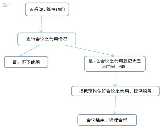 会议室使用流程图(1).jpg